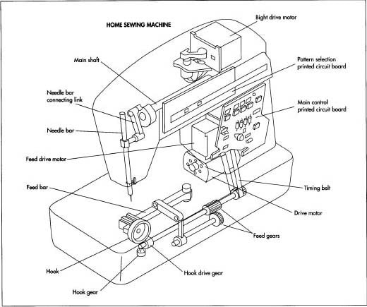 Sewing Machine & Parts